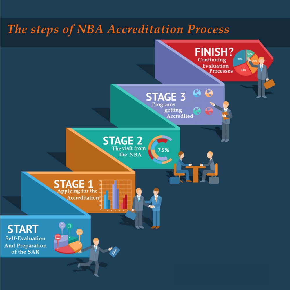 National Board of Accreditation (NBA) What, Why and How. Linways