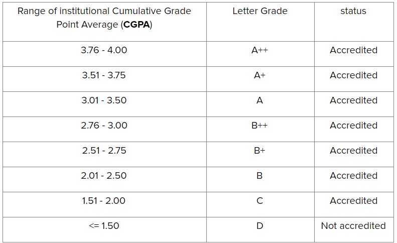 Assessment outcomes and grading system for a NAAC accreditation ...