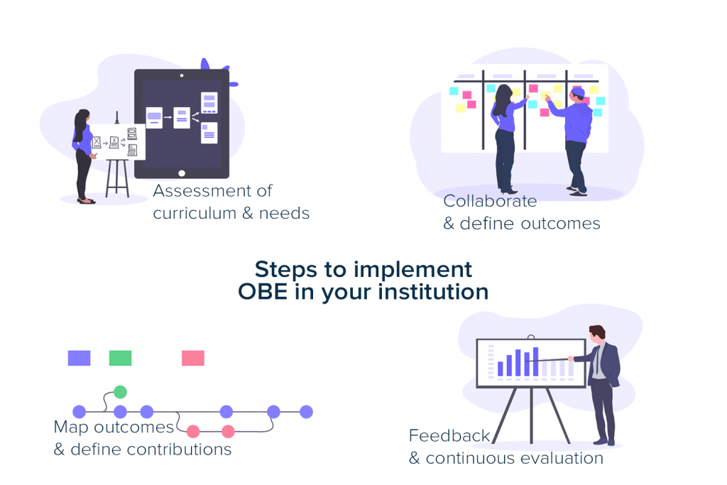 The Ultimate Guide To Outcome Based Educationobe Obe Software Linways
