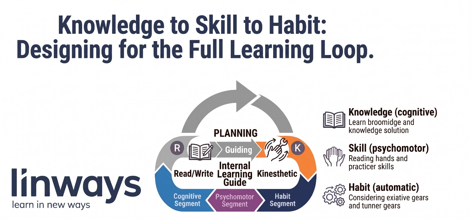 Knowledge to Skill to Habit: Designing for the Full Learning Loop ...